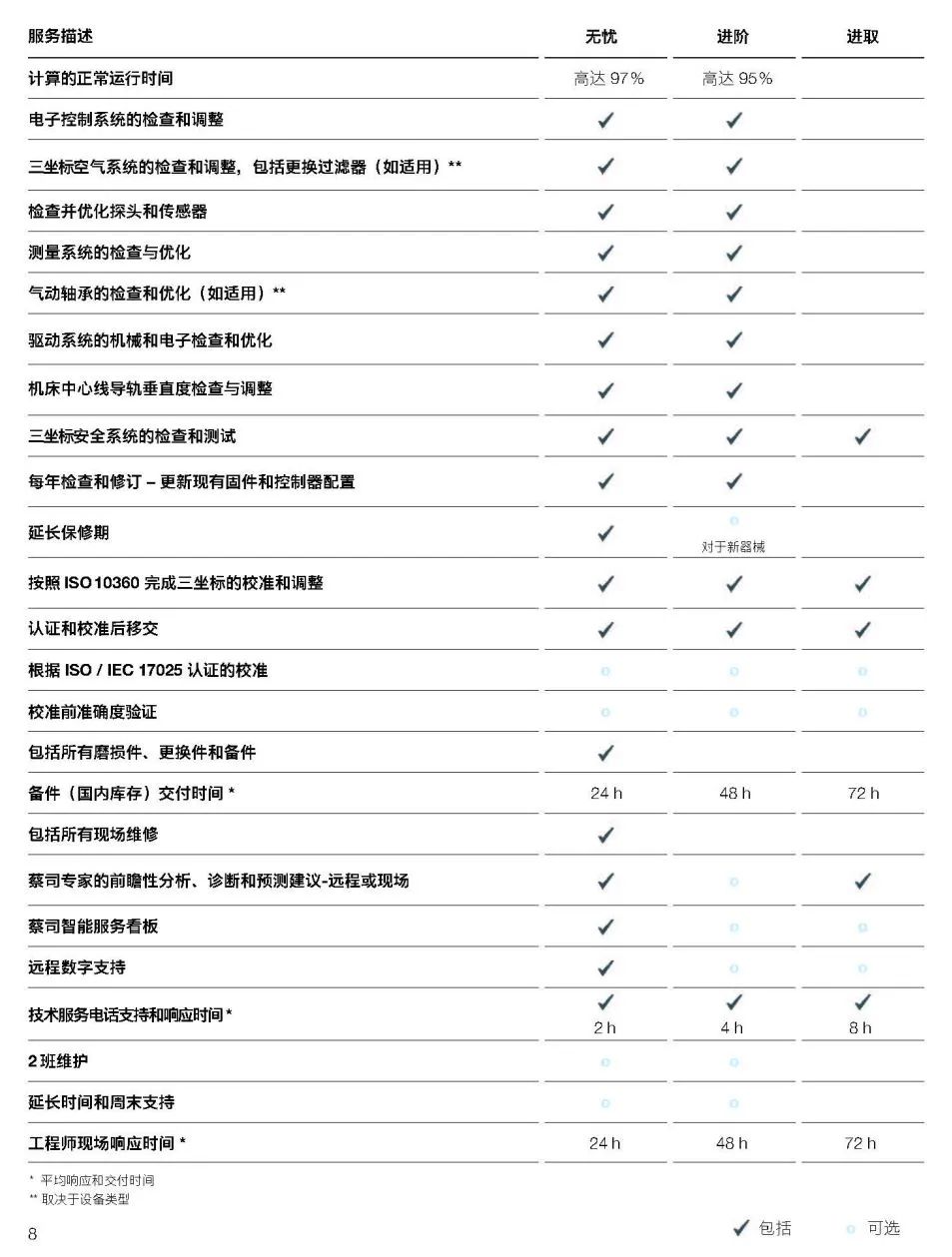 朝阳朝阳蔡司朝阳三坐标维保